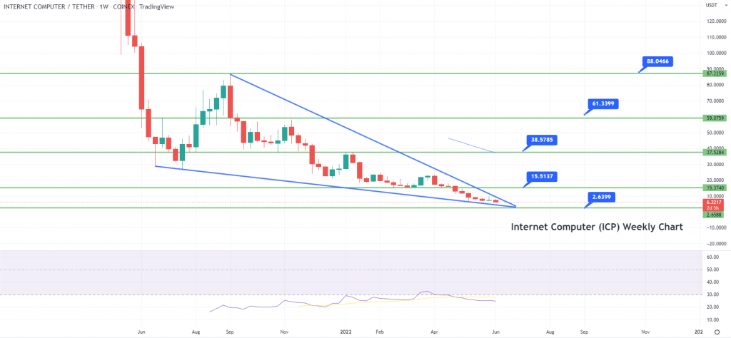 Internet Computer Weekly Price Chart: Source Tradingview