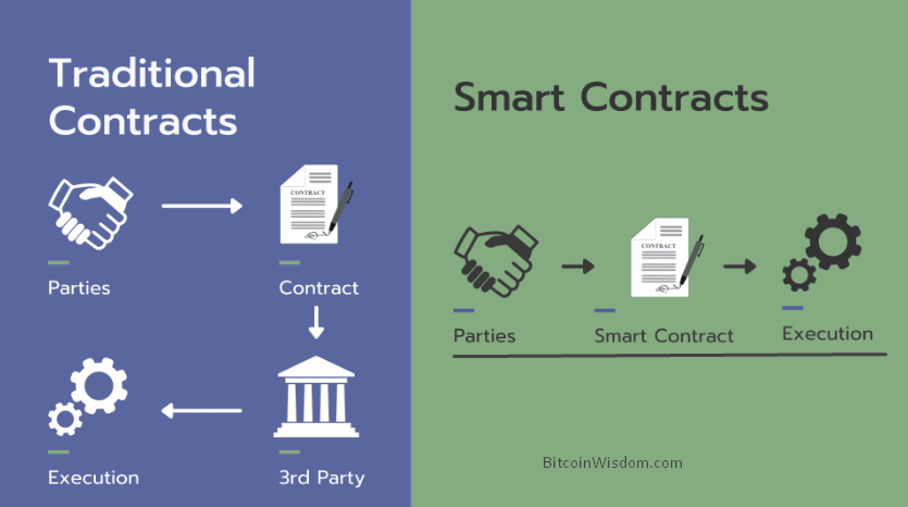O que são contratos inteligentes