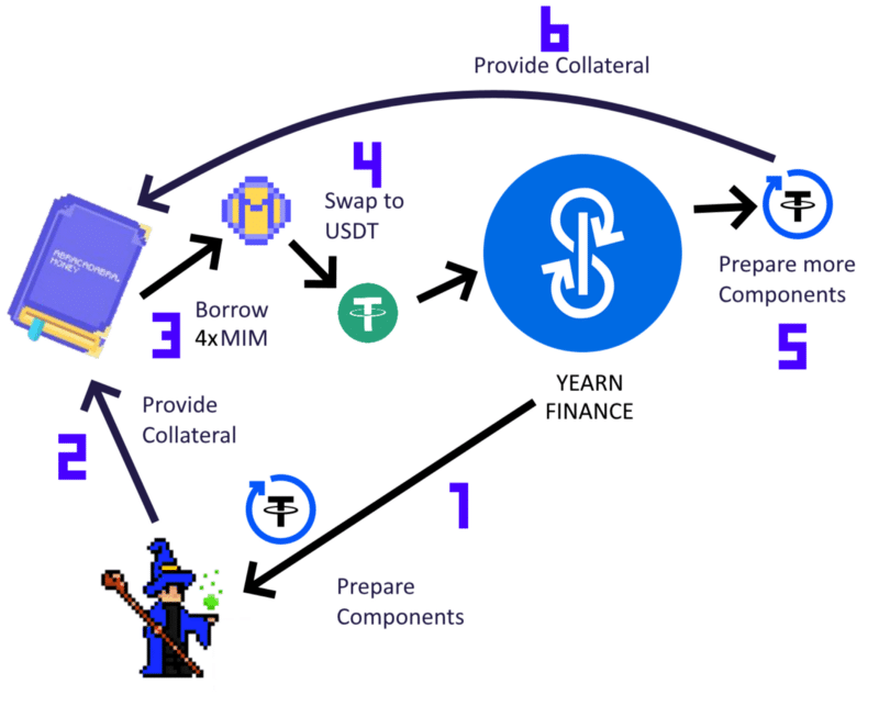 O Abracadabra Money se destaca de seus concorrentes porque utiliza tokens com juros.